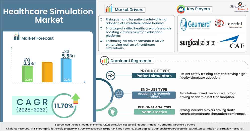 healthcare simulation market insights